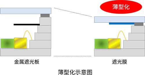 节省空间实现器件薄型化