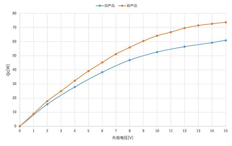 图:新旧产品的吸热量对比