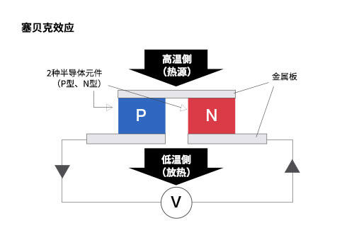塞贝克効果