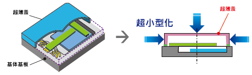 角速度传感器使用例